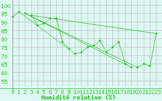 Courbe de l'humidit relative pour Ile du Levant (83)