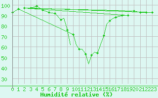 Courbe de l'humidit relative pour Casement Aerodrome