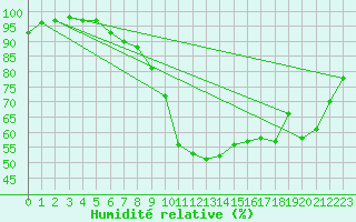 Courbe de l'humidit relative pour Lorient (56)