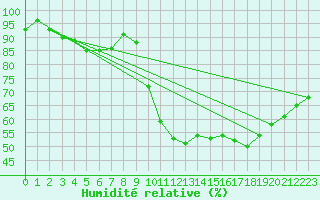 Courbe de l'humidit relative pour Lycksele