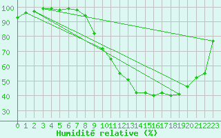 Courbe de l'humidit relative pour Epinal (88)