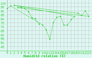 Courbe de l'humidit relative pour Inari Seitalaassa