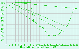 Courbe de l'humidit relative pour Les Martys (11)