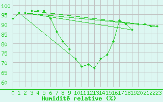 Courbe de l'humidit relative pour Rottweil