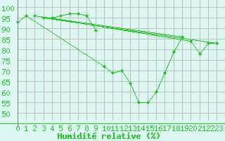 Courbe de l'humidit relative pour Elgoibar