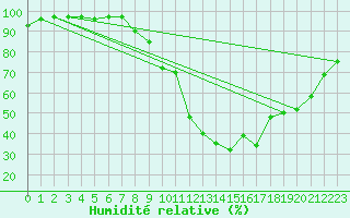 Courbe de l'humidit relative pour Croisette (62)