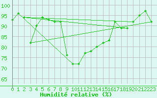 Courbe de l'humidit relative pour Aigle (Sw)