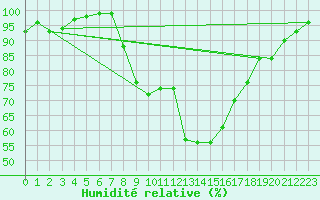 Courbe de l'humidit relative pour Charlwood
