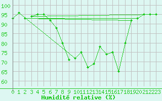 Courbe de l'humidit relative pour Soltau