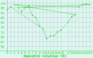 Courbe de l'humidit relative pour Ponza