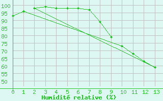 Courbe de l'humidit relative pour Iskoras 2