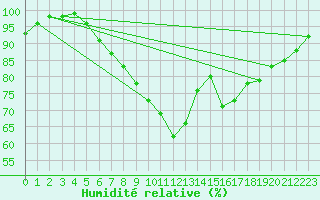 Courbe de l'humidit relative pour Idar-Oberstein