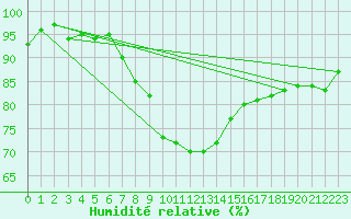 Courbe de l'humidit relative pour Cap Mele (It)