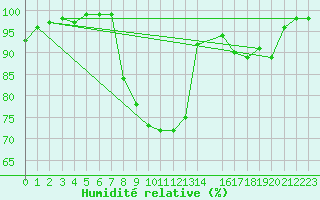 Courbe de l'humidit relative pour Zumarraga-Urzabaleta