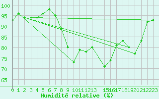Courbe de l'humidit relative pour Gardelegen