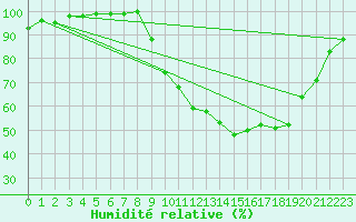 Courbe de l'humidit relative pour Nevers (58)