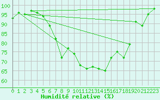 Courbe de l'humidit relative pour Fjaerland Bremuseet