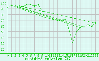 Courbe de l'humidit relative pour Cavalaire-sur-Mer (83)