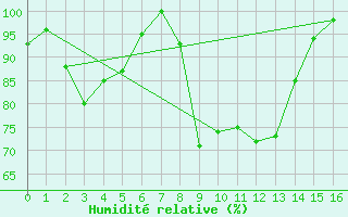 Courbe de l'humidit relative pour Bunbury