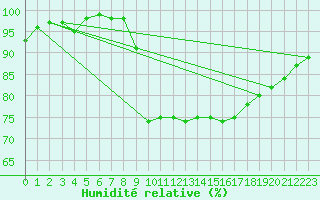 Courbe de l'humidit relative pour Calais / Marck (62)