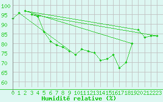Courbe de l'humidit relative pour Harzgerode