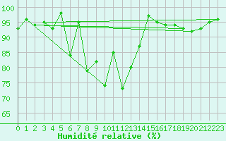 Courbe de l'humidit relative pour Obertauern