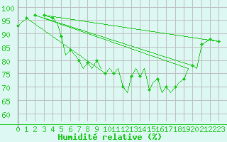 Courbe de l'humidit relative pour Orland Iii