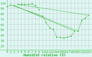 Courbe de l'humidit relative pour Brianon (05)