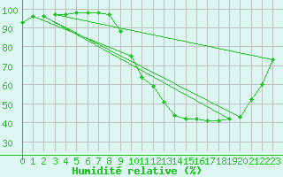 Courbe de l'humidit relative pour Angers-Beaucouz (49)