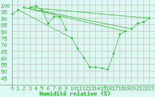 Courbe de l'humidit relative pour Interlaken