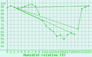 Courbe de l'humidit relative pour Guret Saint-Laurent (23)