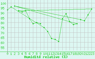 Courbe de l'humidit relative pour Zrich / Affoltern