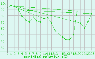 Courbe de l'humidit relative pour Charlwood