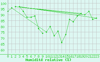 Courbe de l'humidit relative pour Westdorpe Aws
