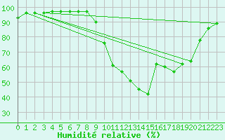 Courbe de l'humidit relative pour Nmes - Garons (30)