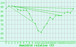 Courbe de l'humidit relative pour Marsens