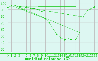 Courbe de l'humidit relative pour Vichy (03)