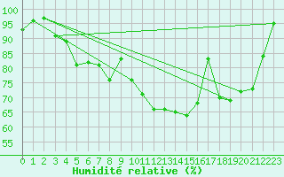 Courbe de l'humidit relative pour Feldberg-Schwarzwald (All)
