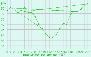 Courbe de l'humidit relative pour Napf (Sw)