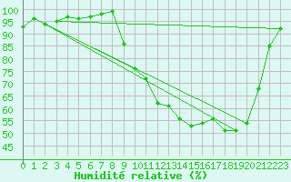Courbe de l'humidit relative pour Bellefontaine (88)
