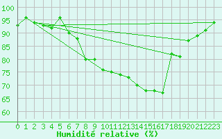 Courbe de l'humidit relative pour Muenchen, Flughafen