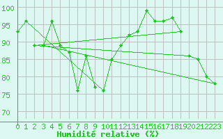 Courbe de l'humidit relative pour Chteau-Chinon (58)