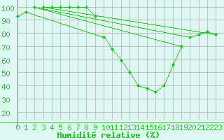 Courbe de l'humidit relative pour Beja