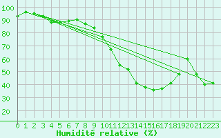Courbe de l'humidit relative pour Pau (64)