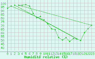 Courbe de l'humidit relative pour Dijon / Longvic (21)