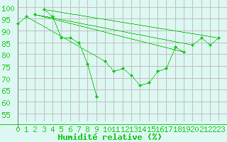 Courbe de l'humidit relative pour Kojovska Hola