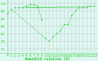 Courbe de l'humidit relative pour Leconfield