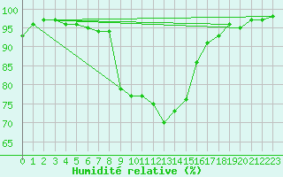 Courbe de l'humidit relative pour Saint-Etienne (42)