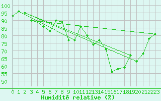 Courbe de l'humidit relative pour Lanvoc (29)