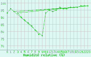Courbe de l'humidit relative pour Romorantin (41)